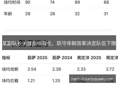 某副队长关键指标变化,防守串联效率决定队伍下限 某副队长关键指标变化,防守串联效率决定队伍下限